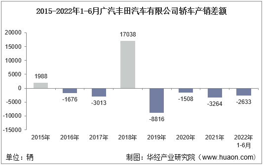 2015-2022年1-6月广汽丰田汽车有限公司轿车产销差额