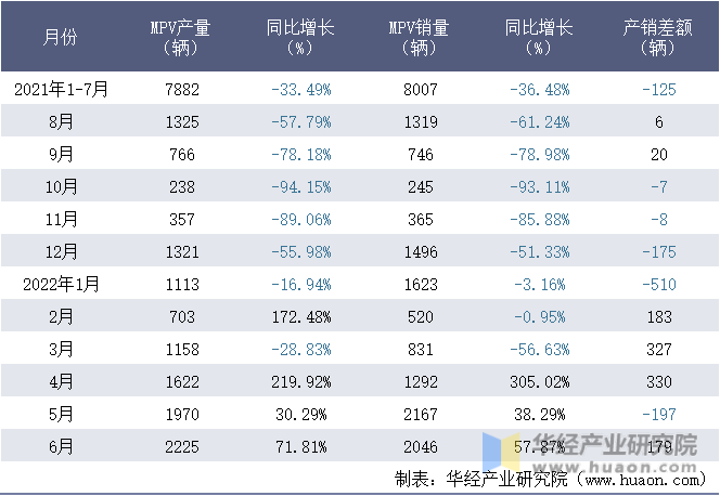 2021-2022年1-6月浙江吉利控股集团有限公司MPV月度产销量统计表