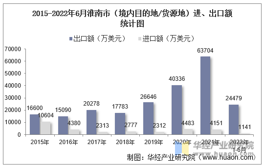 2015-2022年6月淮南市（境内目的地/货源地）进、出口额统计图