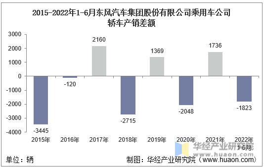 2015-2022年1-6月东风汽车集团股份有限公司乘用车公司轿车产销差额
