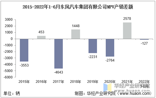 2015-2022年1-6月东风汽车集团有限公司MPV产销差额
