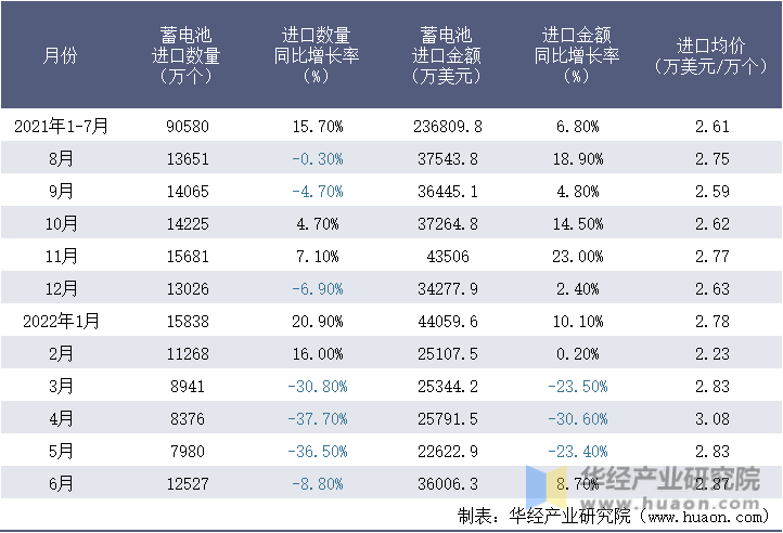 2021-2022年1-6月中国蓄电池进口情况统计表
