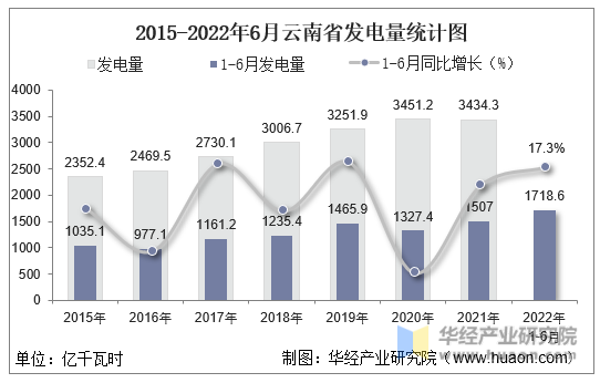 2015-2022年6月云南省发电量统计图