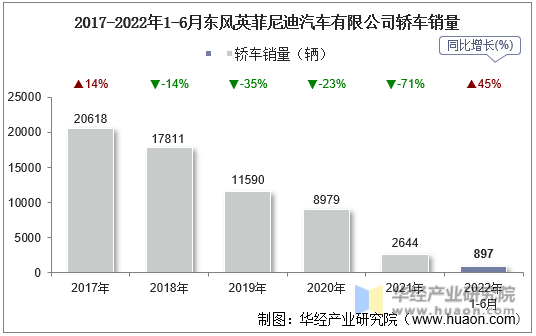 2017-2022年1-6月东风英菲尼迪汽车有限公司轿车销量