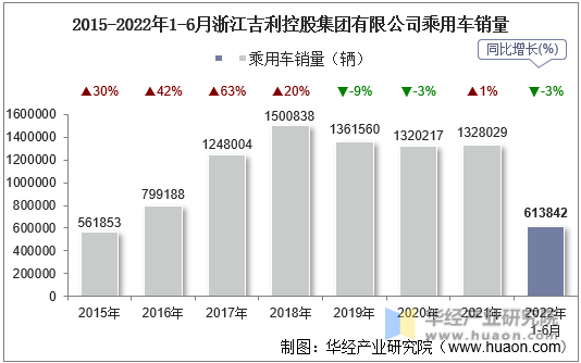 2015-2022年1-6月浙江吉利控股集团有限公司乘用车销量