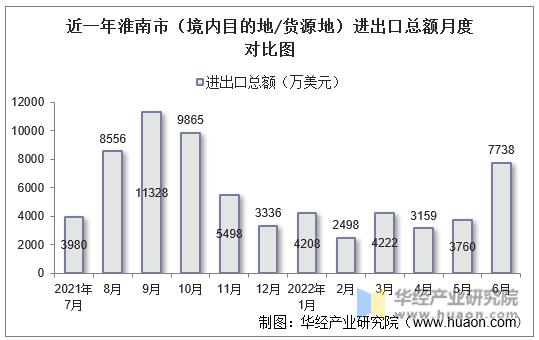 近一年淮南市（境内目的地/货源地）进出口总额月度对比图
