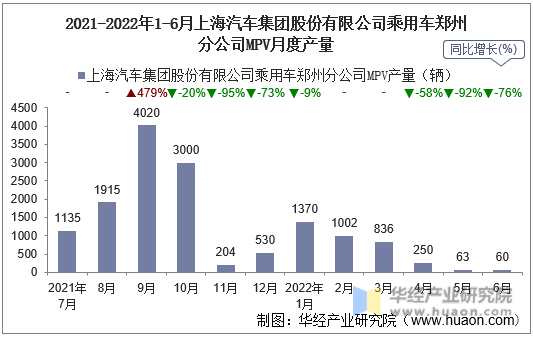 2021-2022年1-6月上海汽车集团股份有限公司乘用车郑州分公司MPV月度产量