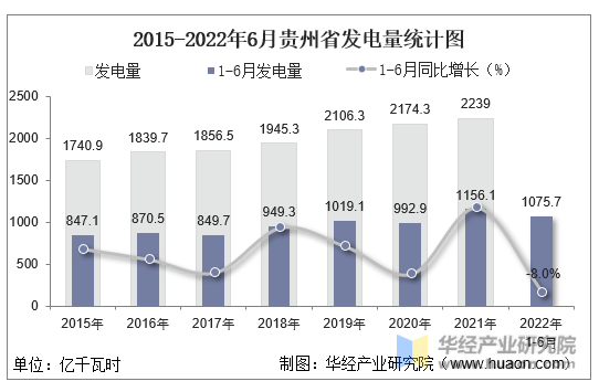 2015-2022年6月贵州省发电量统计图