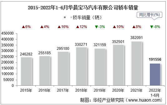 2015-2022年1-6月华晨宝马汽车有限公司轿车销量