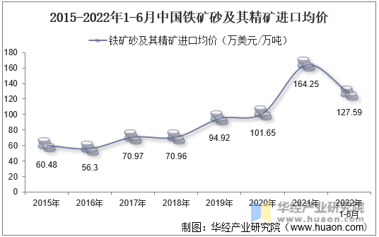 2015-2022年1-6月中国铁矿砂及其精矿进口均价