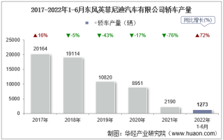 2022年6月东风英菲尼迪汽车有限公司轿车产量、销量及产销差额统计分析