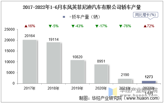 2017-2022年1-6月东风英菲尼迪汽车有限公司轿车产量