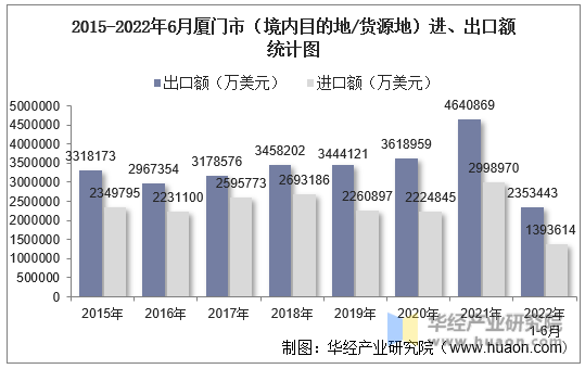 2015-2022年6月厦门市（境内目的地/货源地）进、出口额统计图