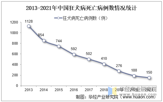 2013-2021年中国狂犬病死亡病例数情况统计