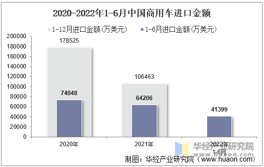 2020-2022年1-6月中国商用车进口金额
