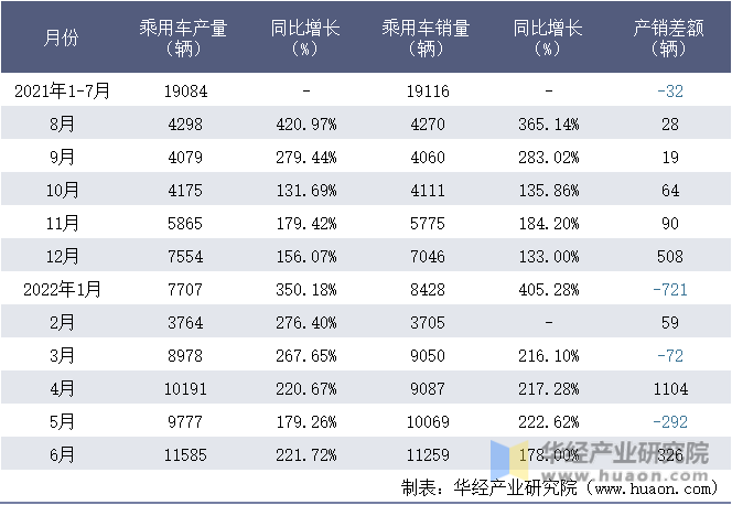 2021-2022年1-6月浙江零跑科技有限公司乘用车月度产销量统计表