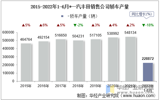 2015-2022年1-6月*一汽丰田销售公司轿车产量