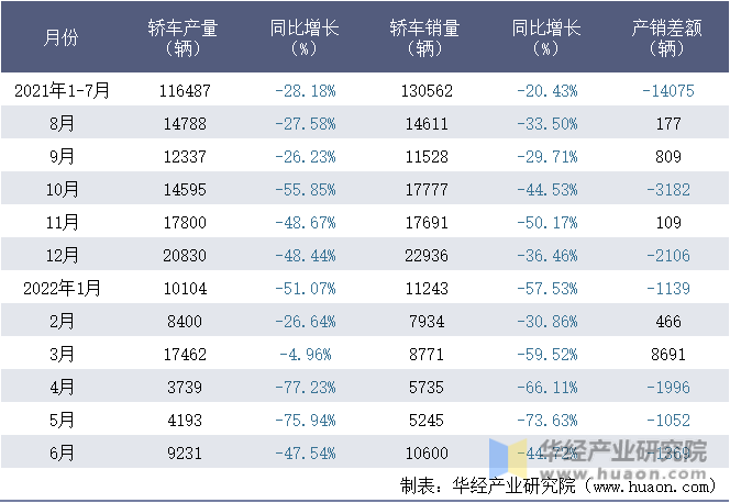 2021-2022年1-6月北京现代汽车有限公司轿车月度产销量统计表