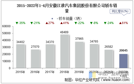 2015-2022年1-6月安徽江淮汽车集团股份有限公司轿车销量