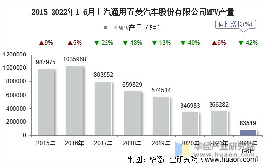 2015-2022年1-6月上汽通用五菱汽车股份有限公司MPV产量