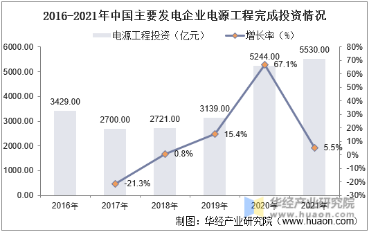 2016-2021年中国主要发电企业电源工程完成投资情况