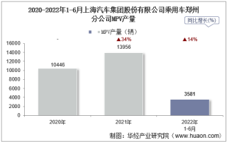 2022年6月上海汽车集团股份有限公司乘用车郑州分公司MPV产量统计分析
