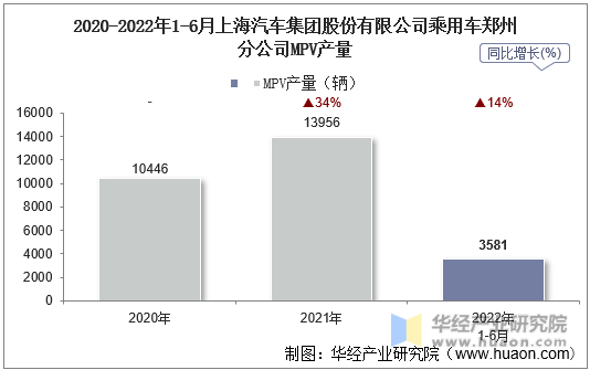 2020-2022年1-6月上海汽车集团股份有限公司乘用车郑州分公司MPV产量
