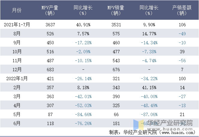 2021-2022年1-6月北汽福田汽车股份有限公司MPV月度产销量统计表
