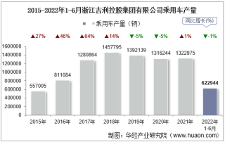 2022年6月浙江吉利控股集团有限公司乘用车产量、销量及产销差额统计分析