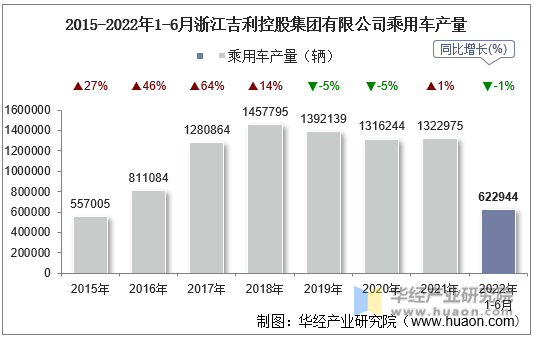 2015-2022年1-6月浙江吉利控股集团有限公司乘用车产量
