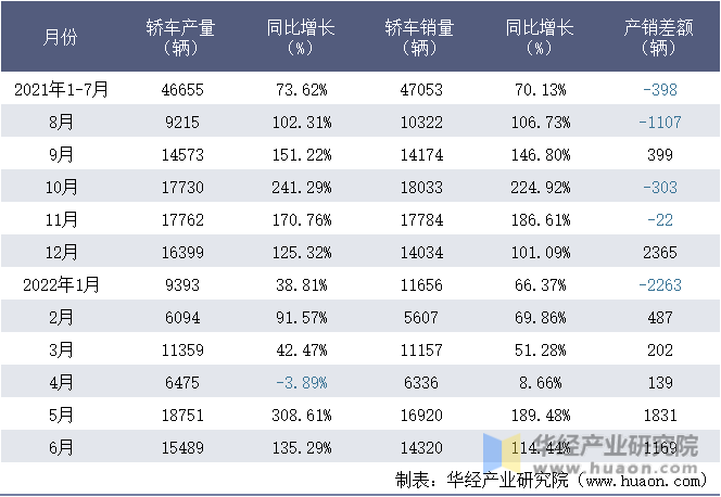 2021-2022年1-6月广汽乘用车有限公司轿车月度产销量统计表