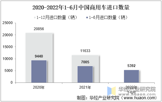 2020-2022年1-6月中国商用车进口数量