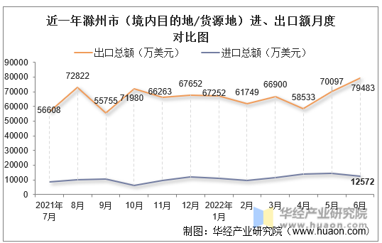 近一年滁州市（境内目的地/货源地）进、出口额月度对比图