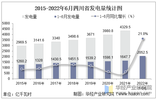 2015-2022年6月四川省发电量统计图