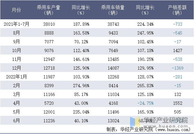 2021-2022年1-6月重庆理想汽车有限公司乘用车月度产销量统计表