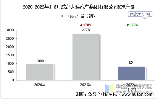 2019-2022年1-6月成都大运汽车集团有限公司MPV产量