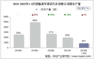 2022年6月贵航青年莲花汽车有限公司轿车产量、销量及产销差额统计分析