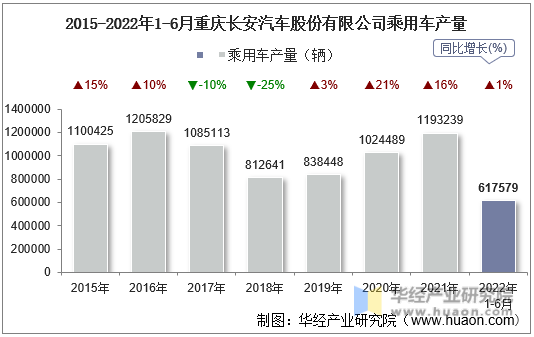 2015-2022年1-6月重庆长安汽车股份有限公司乘用车产量
