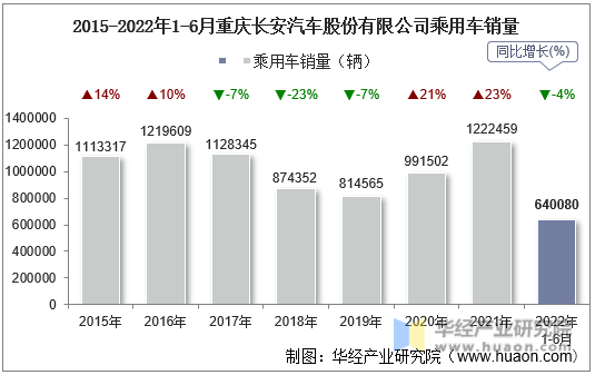 2015-2022年1-6月重庆长安汽车股份有限公司乘用车销量