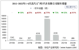 2022年6月北汽(广州)汽车有限公司轿车销量统计分析