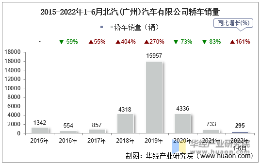 2015-2022年1-6月北汽(广州)汽车有限公司轿车销量