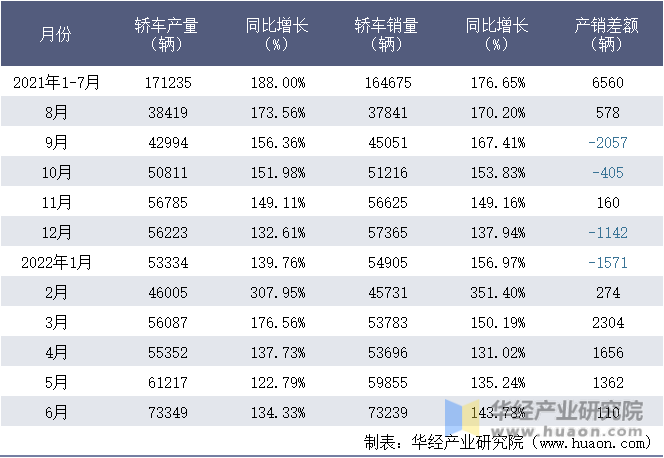 2021-2022年1-6月比亚迪股份有限公司轿车月度产销量统计表