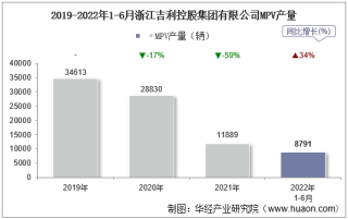 2022年6月浙江吉利控股集团有限公司MPV产量、销量及产销差额统计分析
