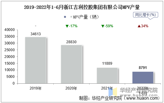 2019-2022年1-6月浙江吉利控股集团有限公司MPV产量