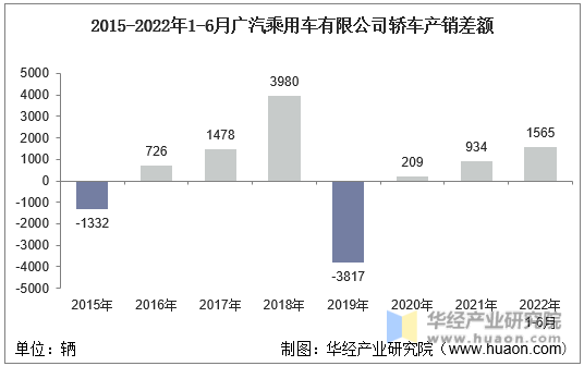 2015-2022年1-6月广汽乘用车有限公司轿车产销差额