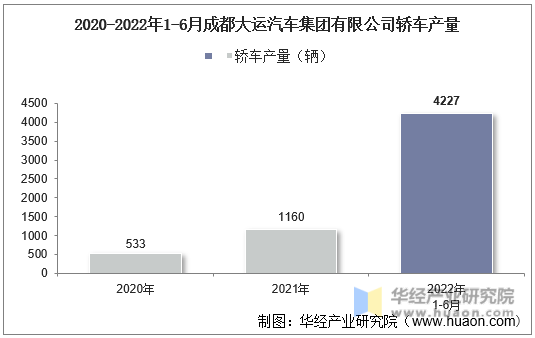 2020-2022年1-6月成都大运汽车集团有限公司轿车产量