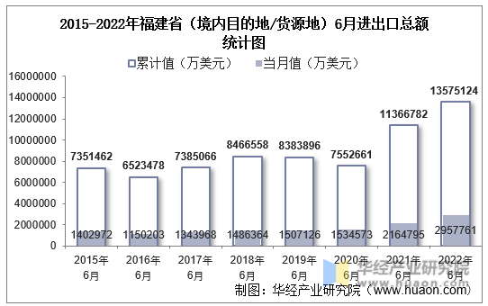2015-2022年福建省（境内目的地/货源地）6月进出口总额统计图