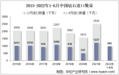 2022年6月中國鉆石進口數量、進口金額及進口均價統計分析