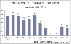2022年6月中國食用油進口數量、進口金額及進口均價統計分析