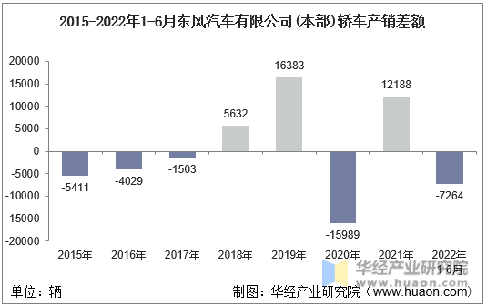 2015-2022年1-6月东风汽车有限公司(本部)轿车产销差额